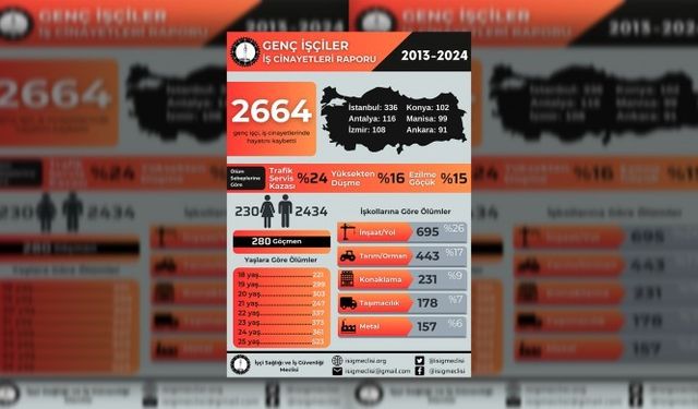 İSİG: 11 yılda 2 bin 664 genç işçi yaşamını yitirdi