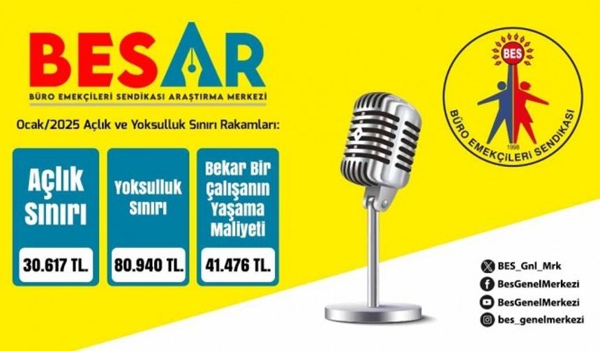 BES-AR: Açlık sınırı 30 bin 617 TL