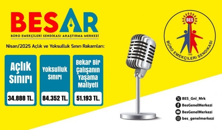 BES-AR: Mayıs ayı açlık sınırı 34 bin 888